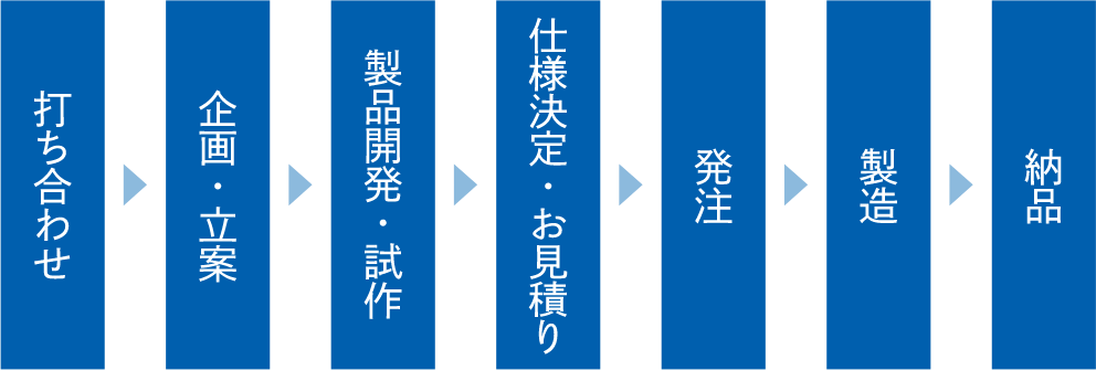 「打ち合わせ」「企画・立案」「製品開発・試作」「仕様決定・お見積り」「発注」「製造」「納品」