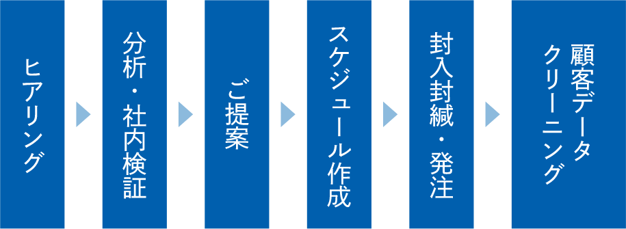 「ヒアリング」「分析・社内検証」「ご提案」「スケジュール作成」「封入封入封緘・発注」「顧客データクリーニング」