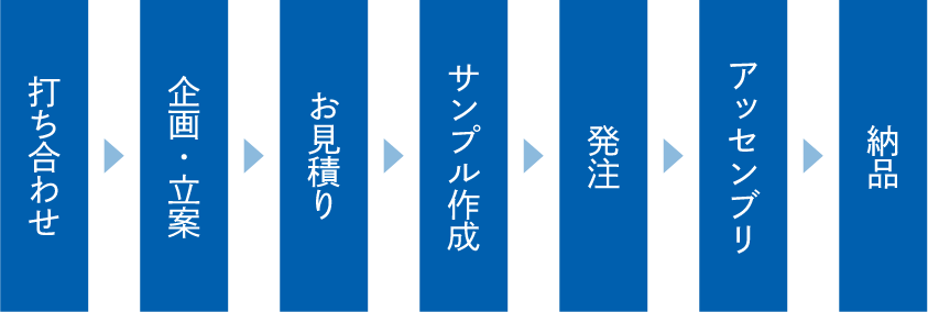 「打ち合わせ」「企画・立案」「お見積り」「サンプル作成」「発注」「アッセンブリ」「納品」