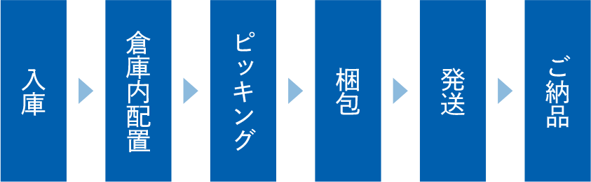 「入庫」「倉庫内配置」「ピッキング」「梱包」「発送」「ご納品」