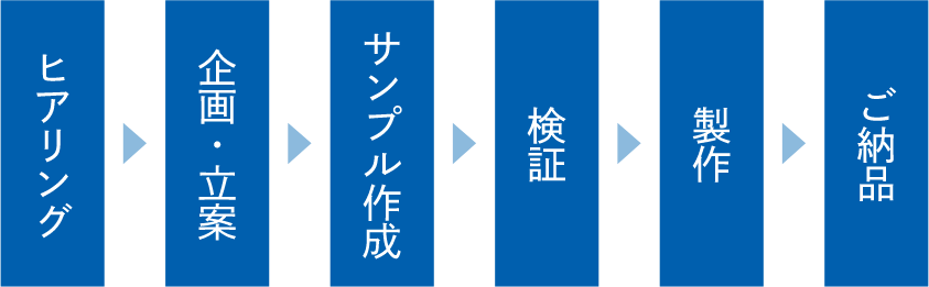 「ヒアリング」「企画・立案」「サンプル作成」「検証」「製作」