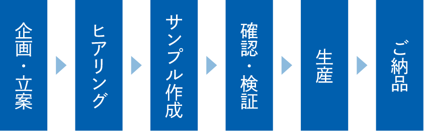 「企画・立案」「ヒアリング」「サンプル作成」「確認・検証」「清算」「ご納品」